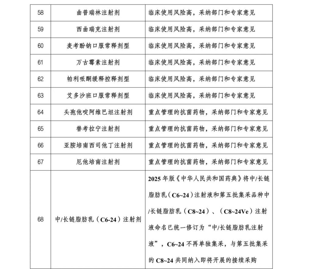 2025 年带量采购迎来多重新变化，第十一批国家组织药品集采于 8 月 6 日至 25 日开展医疗机构报量（预计进入文件发布阶段），首次明确品种遴选规则与排除原因、开放按厂牌报量，以 “稳临床、保质量、防围标、反内卷” 为原则优化规则；同时集采参与主体扩围（鼓励民营医疗机构、零售药店报量），2025 年起实行 “带码采购”；此外，探索全国统一接续采购（降低企业逐省投标成本），推进医保基金与企业直接结算（2025 年基本实现、2026 年全面实现）；修订价格招采信用评价制度，对国采围标串标企业按 “特别严重”顶格处罚；明确集采 “无禁区但有边界”（新药不集采，聚焦成熟老药），并联动医疗服务价格调整、规范同通用名产品挂网价格，拟纳入 55 个药品品种，未纳入品种多因竞争不足、采购金额＜1 亿元等原因。