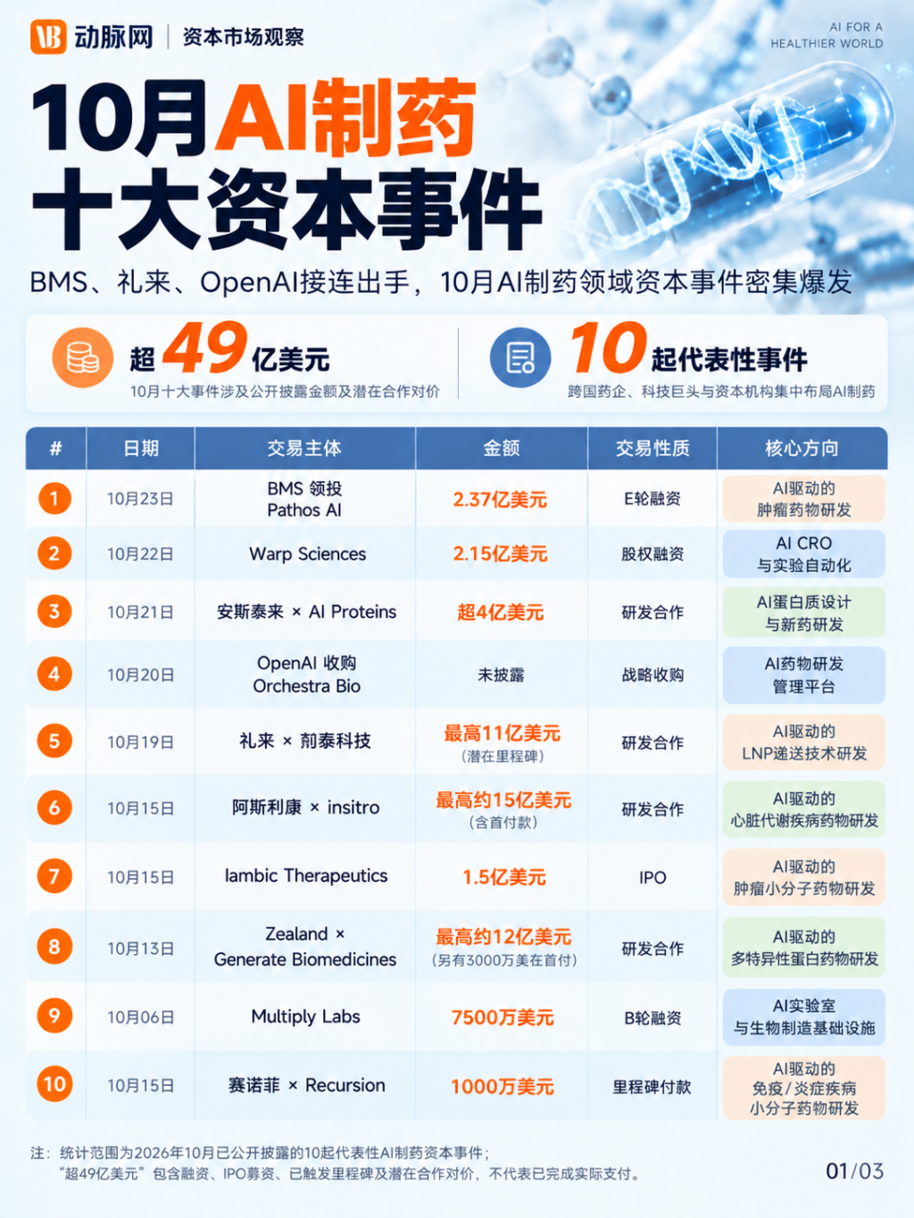 10月AI制药圈砸出超49亿美元，巨头们不再只投钱，而是直接下场绑定研发能力和未来合作入口。不过资本再热也是虚的，谁能把技术变成临床药物或稳定收入，谁才能真正活下来。